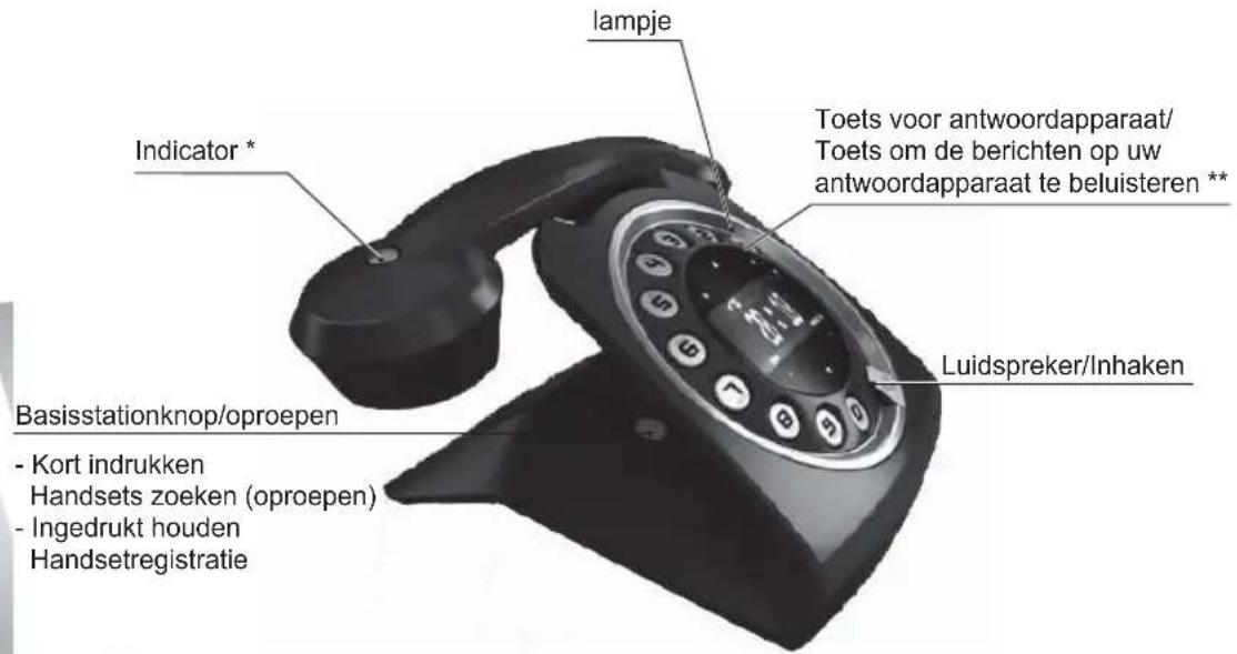 lampje Indicator * Toets voor antwoordapparaat/ Toets om de berichten op uw antwoordapparaat te beluisteren ** Luidspreker/Inhaken Basisstationknop/oproepen - Kort indrukken Handsets zoeken (oproepen) - Ingedrukt houden Handsetregistratie