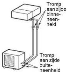 Tromp aan zijde binne- neen- heid Tromp aan zijde buite- neenheid