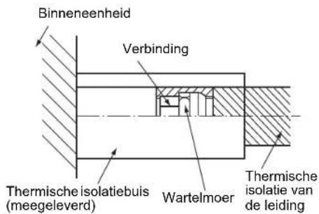 Binneneenheid Verbinding Thermische isolatiebuis (meegeleverd) Wartelmoer Thermische isolatie van de leiding