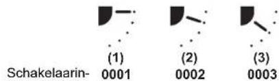 (1) Schakelaarin- 0001 (2) 0002 (3) 0003