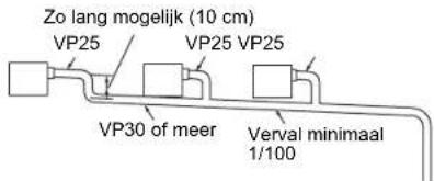Zo lang mogelijk (10 cm) VP25 VP25 VP25 VP30 of meer Verval minimaal 1/100