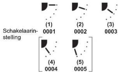 Schakelaarin- stelling (1) 0001 (2) 0002 (3) 0003 (4) 0004 (5) 0005