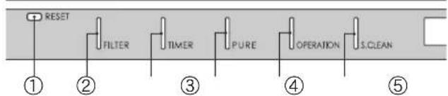 RESET FILTER TIMER PURE OPERATION S.CLEAN ① ② ③ ④ ⑤