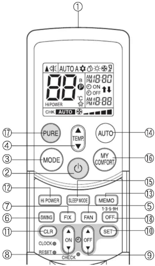 AUTO A 88 B P °C Hi POWER CHK AUTO AM 18:00 ON ↑↓ AM 18:00 PM 18:00 MODE AUTO MY COMFORT PURE TEMP. HI POWER SLEEP MODE MEMO SWING FIX FAN OFF- CLR ON SET CLOCK RESET CHECK ① ④ ③ ② ⑦ ⑥ ⑪ ⑧ ⑨ ⑮ ⑭ ⑮ ⑯