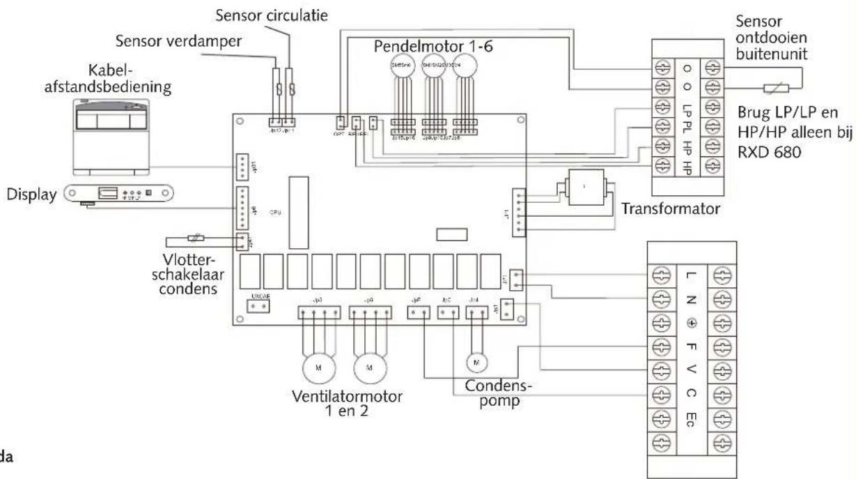 Sensor circulatie Sensor verdamper Kabel- afstandsbediening Display Vlotter- schakelaar condens Pendelmotor 1-6 Ventilatormotor 1 en 2 Condens- pomp Sensor ontdooien buitenunit Brug LP/LP en HP/HP alleen bij RXD 680 Transformer L N F V C Ec