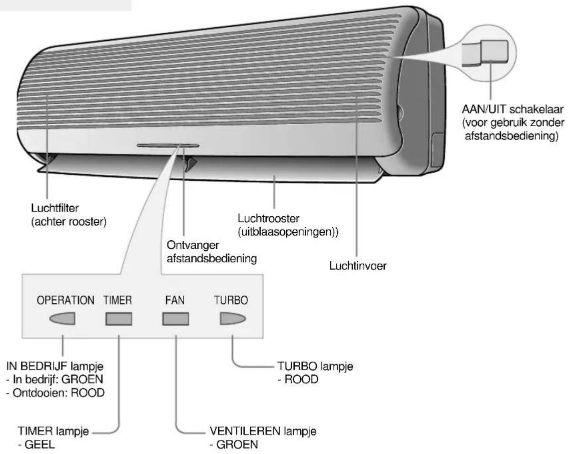 AAN/UIT schakelaar (voor gebruik zonder afstandsbediening) Luchtfilter (achter rooster) Luchtrooster (uitblaasopeningen) Ontvanger afstandsbediening Luchtinvoer OPERATION TIMER FAN TURBO IN BEDRIJF lampje -In bedrijf: GROEN -Ontdooien: ROOD TURBO lampje - ROOD TIMER lampje - GEEL VENTILEREN lampje - GROEN