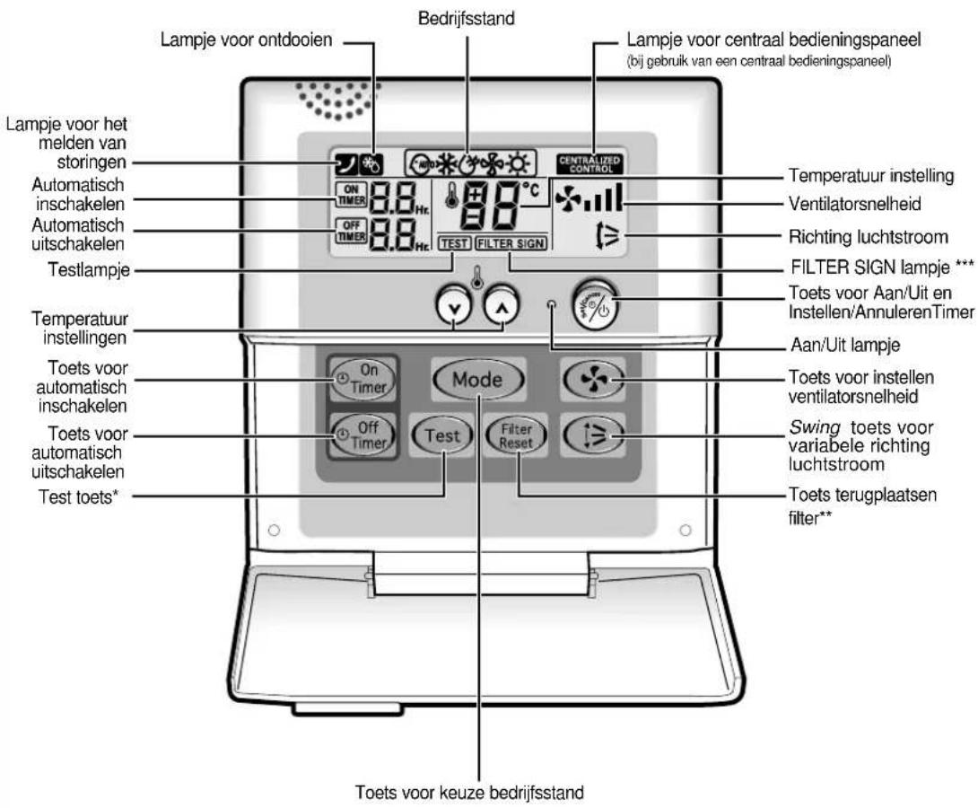 Lampje voor ontdooien Bedrijfsstand Lampje voor centraal bedieningspaneel (bij gebruik van een centraal bedieningspaneel) Lampje voor het melden van storingen Automatisch inschakelen Automatisch uitschakelen Testlampje Temperatuur instellingen Toets voor automatisch inschakelen Toets voor automatisch uitschakelen Test toets* Centralized Control ON TIMER 8.8 Hr OFF TIMER 8.8 Hr TEST FILTER SIGN Temperature instelling Ventilatorsnelheid Richting luchtstroom FILTER SIGN lampje *** Toets voor Aan/Uit en Instellen/AnnulerenTimer Aan/Uit lampje Toets voor instellen ventilatorsnelheid Swing toets voor variabele richting luchtstroom Toets terugplaatsen filter** Toets voor keuze bedrijfsstand