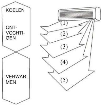 KALORIK KA AC 6 - Gebruik van de airconditioner - 2