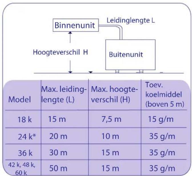 HISENSE AUC-36 - Leidinglengte tussen binnen- en buitenunit - 1