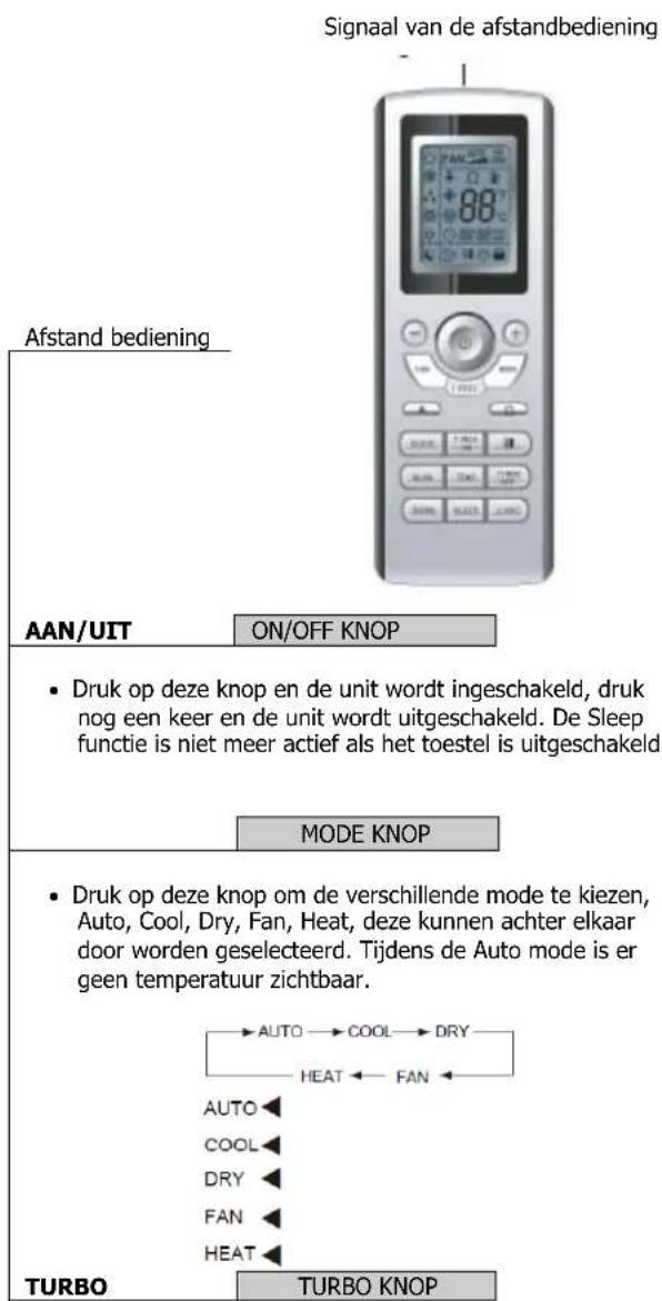 Signaal van de afstandbediening Afstand bediening AAN/UIT ON/OFF KNOP • Druk op deze knop en de unit wordt ingeschakeld, druk nog een keer en de unit wordt uitgeschakeld. De Sleep functie is niet meer actief als het toestel is uitgeschakeld. MODE KNOP • Druk op deze knop om de verschillende mode te kiezen, Auto, Cool, Dry, Fan, Heat, deze kunnen achter elkaar door worden geselecteerd. Tijdens de Auto mode is er geen temperatuur zichtbaar. TURBO TURBO KNOP