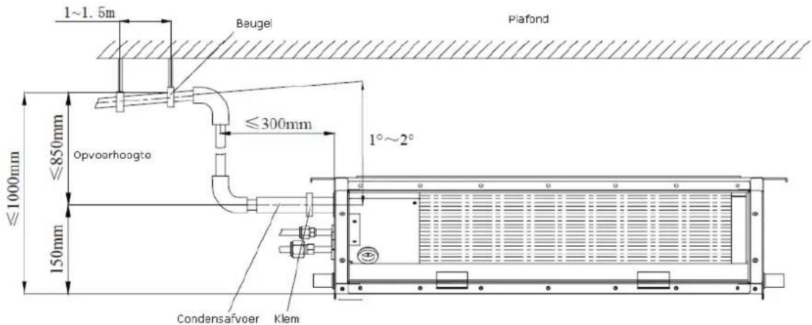 1~1.5m Beugel Plafond ≤300mm 1°~2° ≤850mm Opvoerhoogte 150mm 1000mm Condensafvoer Klem