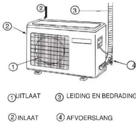① UITLAAT ② INLAAT ③ LEIDING EN BEDRADING ④ AFVOERSLANG