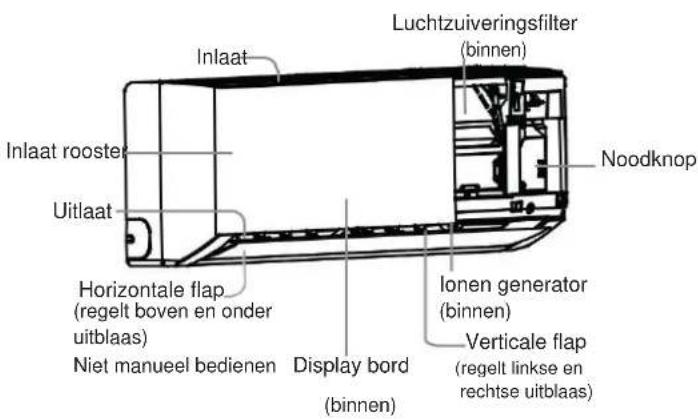 Luchtzuiveringsfilter (binnen) Inlaat Noodknop Inlaat rooste Uitlaat Horizontale flap (regelt boven en onder uitblaas) Niet manueel bedienen Display bord (binnen) Ionen generator (binnen) Verticale flap (regelt linkse en rechtse uitblaas)