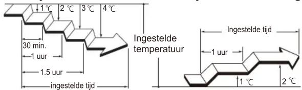 1 °C 2 °C 3 °C 4 °C 30 min. -1 uur 1.5 uur ingestelde tijd Ingestelde temperatuur Ingestelde tijd -1 uur 1 °C 2 °C