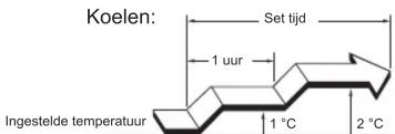 Koelen: Set tijd 1 uur Ingestelde temperatuur 1 °C 2 °C
