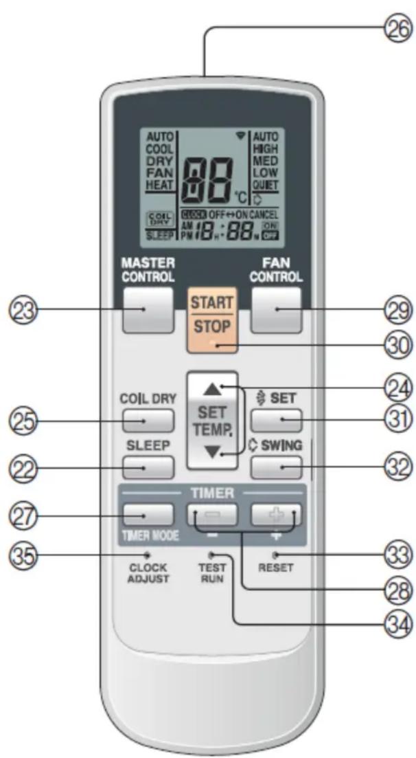 AUTO COOL DRY FAN HEAT 88 ℃ AUTO HIGH MED LOW QUIET COIL DRY SLEEP CLOSE OFF↔ON CANCEL AM 18:88 ON PM OFF MASTER CONTROL START STOP FAN CONTROL COIL DRY SLEEP SET TEMP. SET SWING TIMER TIMER MODE CLOCK ADJUST TEST RUN RESET 23 29 30 24 31 32 27 33 28 34