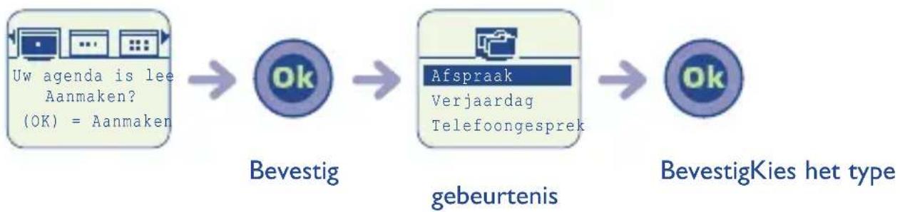 graph LR A["Uw agenda is lee\nAanmaken?\n(OK) = Aanmaken"] --> B["Bevestig"] B --> C["gebeurtenis"] C --> D["BevestigKies het type"]
