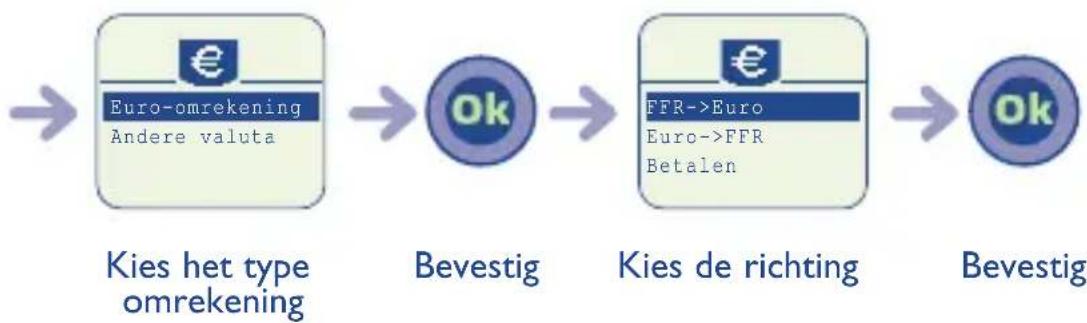 graph LR A["Kies het type omrekening"] --> B["Bevestig"] B --> C["Kies de richting"] C --> D["Bevestig"]