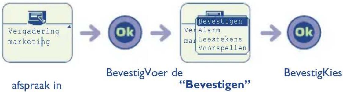 graph LR A["Vergadering marketing"] --> B["BevestigVoer de "Bevestigen""] B --> C["BevestigKies"]