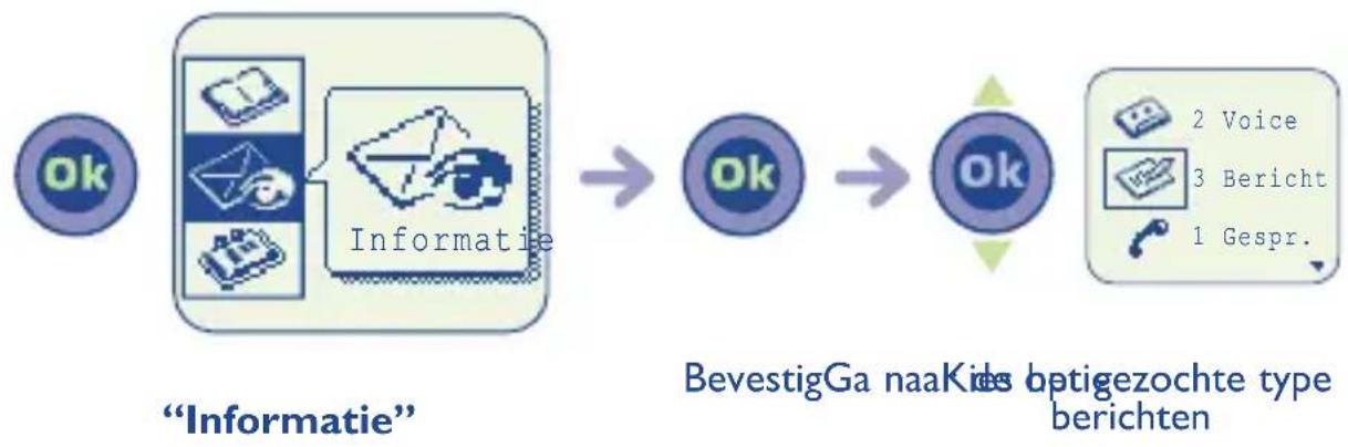graph LR A["Ok"] --> B["“Informatie”"] B --> C["Ok"] C --> D["BevestigGa naaKids optigezochte type berichten"] D --> E["2 Voice"] D --> F["3 Bericht"] D --> G["1 Gespr."]