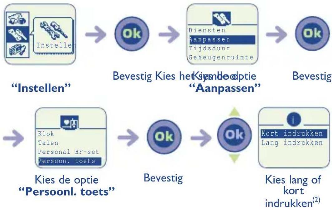 graph TD A["Instellen"] --> B["Bevestig Kies het "Aanpassen""] B --> C["Bevestig"] D["Kies de optie 'Persoonl. toets'"] --> E["Bevestig"] E --> F["Kies lang of kort indrukken(2)"]