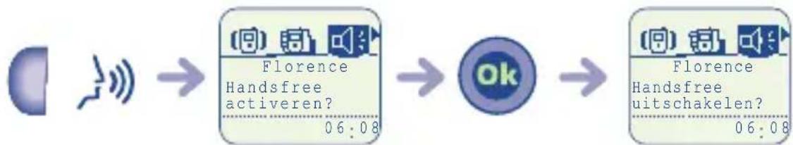 graph LR A["User"] --> B["Florence Handsfree activeren?\n06:08"] B --> C["Ok"] C --> D["Florence Handsfree uitschakelen?\n06:08"]