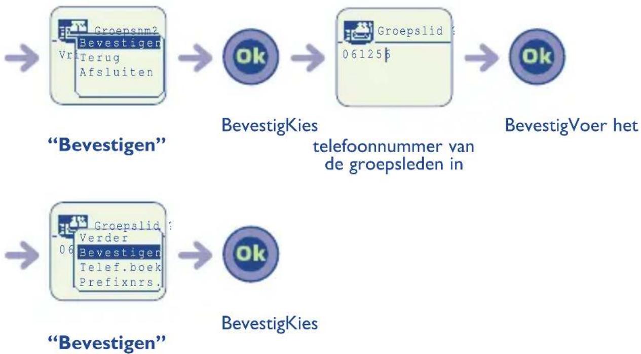 graph LR A["Groepsnm?\nBevestigen\nVriTerug\nAfsluiten"] --> B["BevestigKies"] B --> C["telefoonnummer van de groepsleden in Goepslid"] C --> D["BevestigVoer het Goepslid"] E["Bevestigen"] --> F["BevestigKies"] F --> G["BevestigKies"]