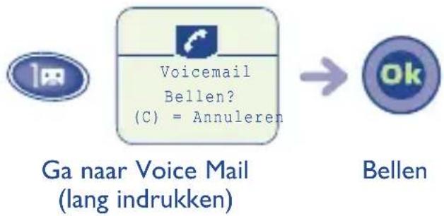 graph LR A["100"] --> B["Voicemail\nBellen?\n(C) = Annuleren"] B --> C["ok"] D["Ga naar Voice Mail\n(lang indrukken)"] E["Bellen"]