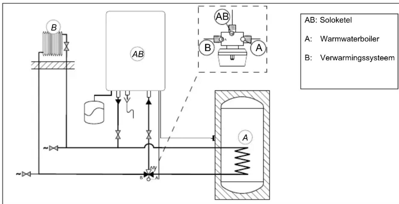 Atag I-Serie - Externe (zonne-)boiler (alleen soloketel) - 1