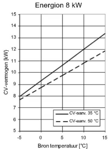 | Bron temperatuur [°C] | CV-aanv. 35 °C | CV-aanv. 50 °C | | --------------------- | -------------- | -------------- | | -5 | 8 | 7 | | 0 | 9 | 8 | | 5 | 10 | 9 | | 10 | 12 | 11 | | 15 | 14 | 12 |