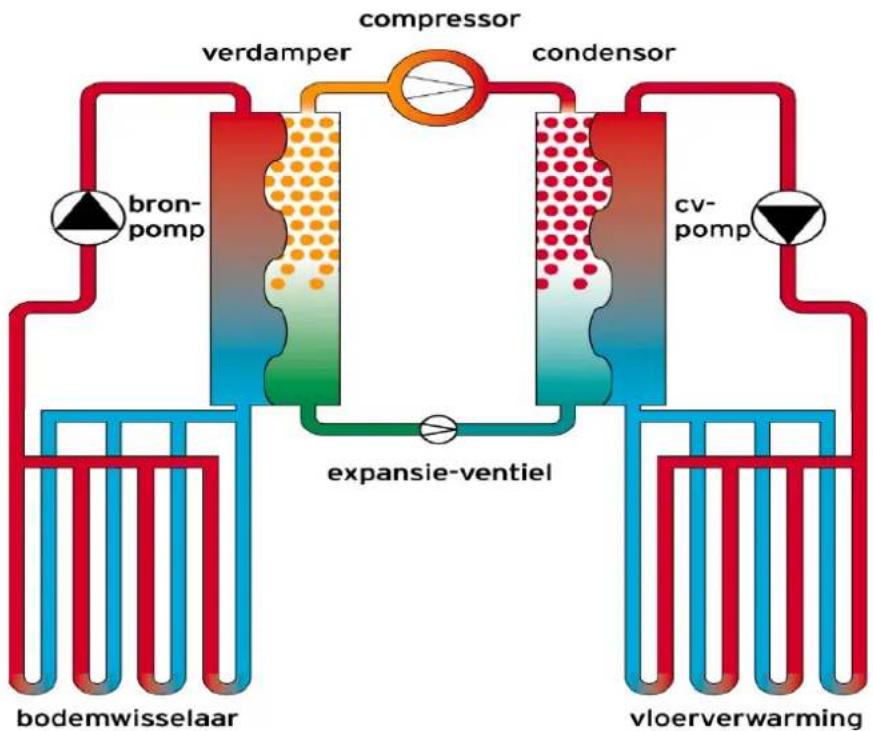 graph TD A["condenser"] --> B["compressor"] B --> C["verdamper"] C --> D["bron-pomp"] D --> E["bodemwisselaar"] C --> F["expansie-ventiel"] F --> G["vloerverwarming"] H["cv-pomp"] --> I["condenser"]