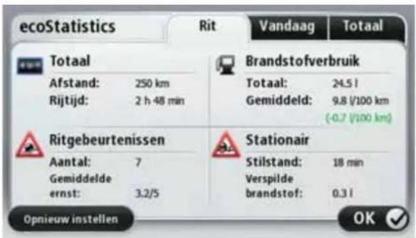ecoStatistics Rit Vandaag Totaal Totaal Brandstofverbruik Totaal: 24.5 l Gemiddeld: 9.8 l/100 km (-0.7 l/100 km) Ritgebeurtenissen Aantal: 7 Gemiddelde ernst: 3.2/5 Stationair Stilstand: 18 min Verspilde brandstof: 0.3 l Opnieuw instellen OK