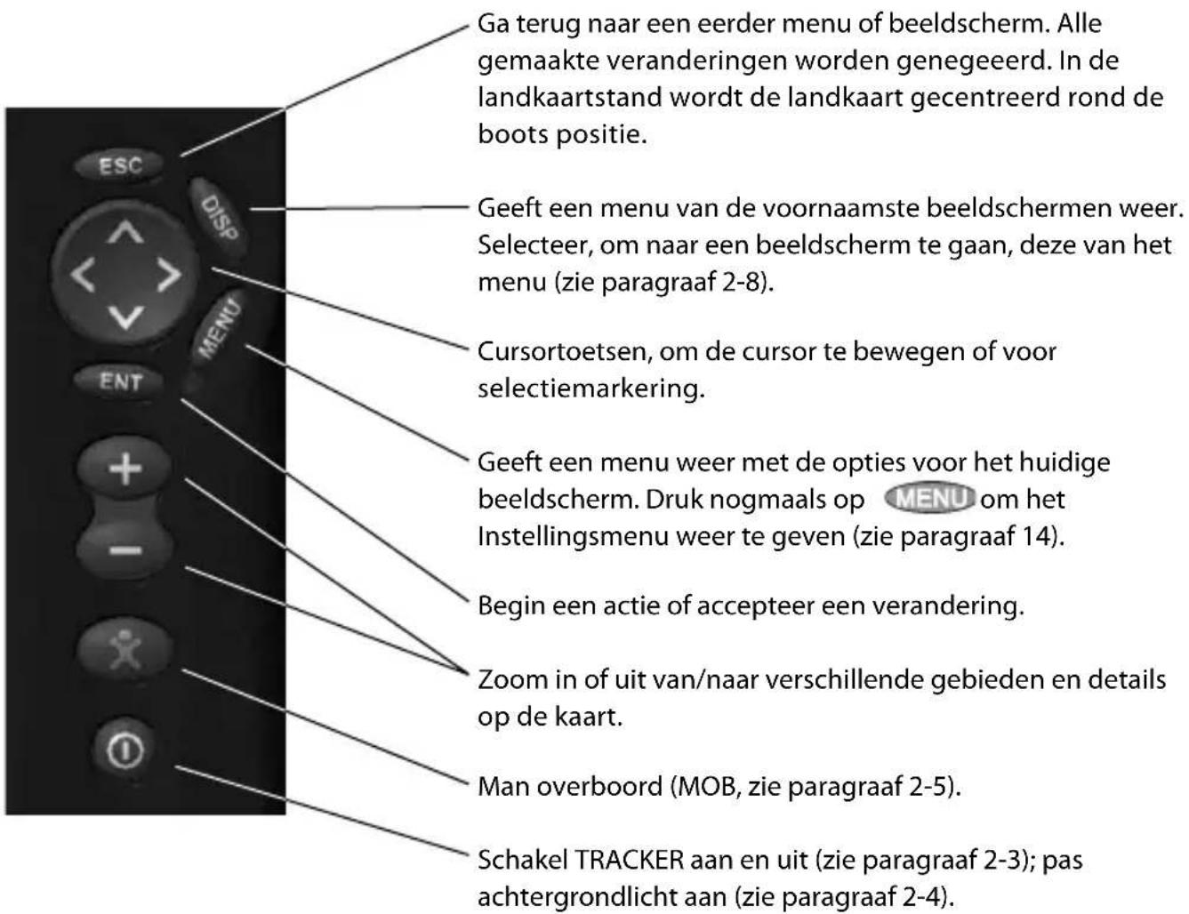 Ga terug naar een eerder menu of beeldscherm. Alle gemaakte veranderingen worden genegeerd. In de landkaartstand wordt de landkaart gecentreerd rond de boots positie. Geeft een menu van de voornaamste beeldschermen weer. Selecteer, om naar een beeldscherm te gaan, deze van het menu (zie paragraaf 2-8). Cursortoetsen, om de cursor te bewegen of voor selectiemarkering. Geeft een menu weer met de opties voor het huidige beeldscherm. Druk nogmaals op MENU om het Instellingsmenu weer te geven (zie paragraaf 14). Begin een actie of accepteer een verandering. Zoom in of uit van/naar verschillende gebieden en details op de kaart. Man overboord (MOB, zie paragraaf 2-5). Schakel TRACKER aan en uit (zie paragraaf 2-3); pas achtergrondlicht aan (zie paragraaf 2-4).