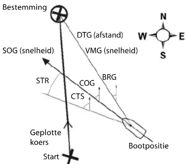 Bestemming DTG (afstand) VMG (snelheid) SOG (snelheid) STR COG BRG CTS Geplotte koers Start Bootpositie N W E S