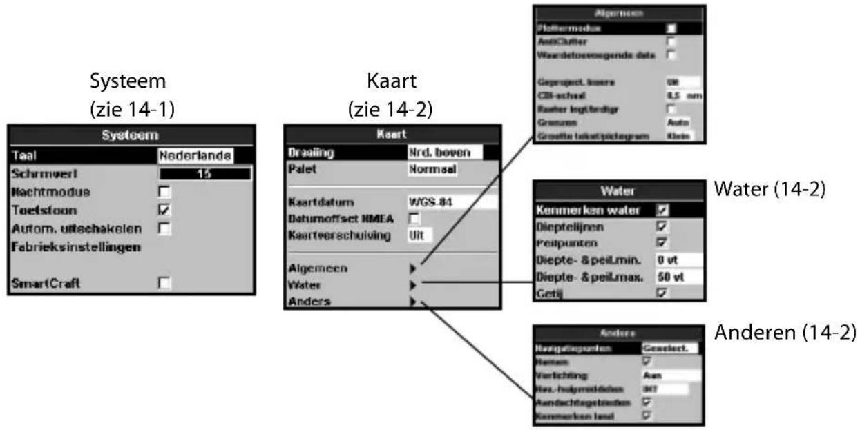 Systeem (zie 14-1) Kaart (zie 14-2) Systeem Teal Nederlands Schirmverl 15 Nachtmodus Toetstoon Autom. uttechakelen Fabrieksinstellingen SmartCraft Kaart Kesert Drailing Nrd. boven Palet Normsal Kaartdatum WGS.84 Datumoffset HMEA Kaartverschuiving Uit Algemeen Water Anders Water (14-2) Kenmerken water Dieptelijnen Peispunten Diepte- & peilmin. 0 vt Diepte- & peilmax. 50 vt Getij Andere Anderen (14-2)