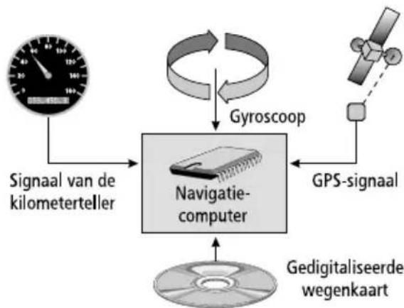 VDO DAYTON MS 3200 - Hoe functioneert navigatie? - 1