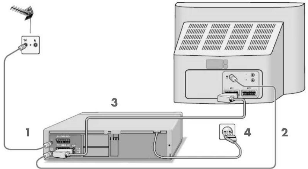 GRUNDIG GV 3143 HIFI - Antenne, televisietoestel en netkabel aansluiten - 1