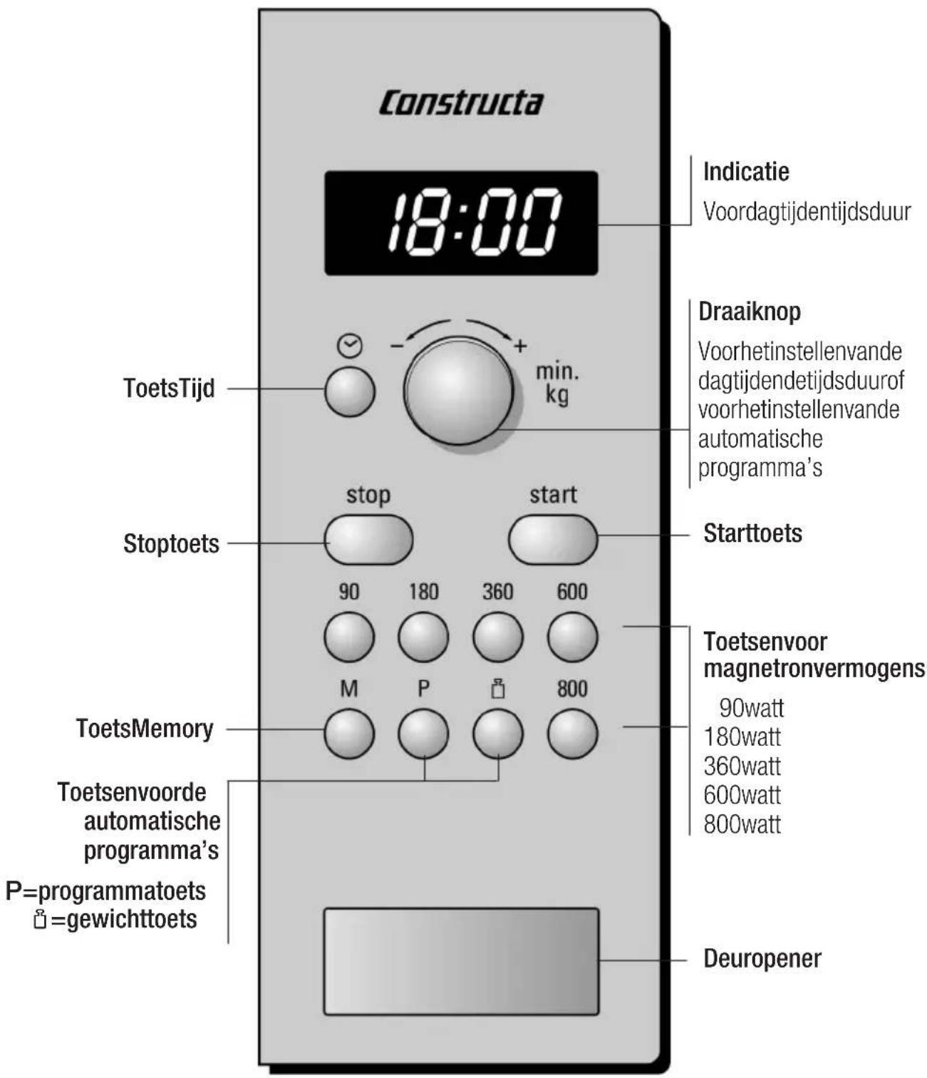 Constructa 18:00 Indicatie Voordagtijdentijdsduur ToetsTijd min. kg Draaiknop Voorhetinstellenvande dagtijdendetijdsduurof voorhetinstellenvande automatische programma's Stoptoets stop start Starttoets 90 180 360 600 M P 800 ToetsMemory Toetsenvoorde automatische programma's P=programmatoets □=gewichttoets Toetsenvoor magnetronvermögens 90watt 180watt 360watt 600watt 800watt Deuropener