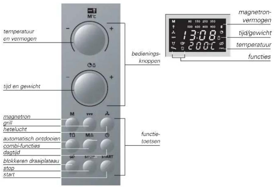 magnetron- vermogen tijd/gewicht temperatuur en vermogen bedienings- knoppen tijd en gewicht magnetron grill hetelucht automatisch ontdooien combi-functies dagtijd blokkeren draaiplateau stop start M°C + - - - - - - - - - - - - - - - - - - - - - - - - - - - - - - - - - - - - - - - - - - - - - - - - - - - - - - - - - - - - - - - - - - - - - - - - - - - -