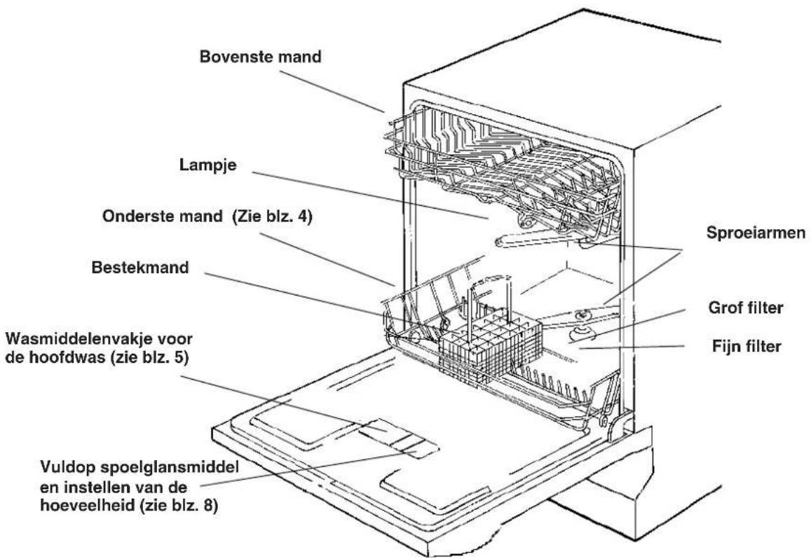Bovenste mand Lampje Onderste mand (Zie blz. 4) Bestekmand Wasmiddelenvakje voor de hoofdwas (zie blz. 5) Vuldop spoelglansmiddel en instellen van de hoeveelheid (zie blz. 8) Sproeiarmen Grof filter Fijn filter