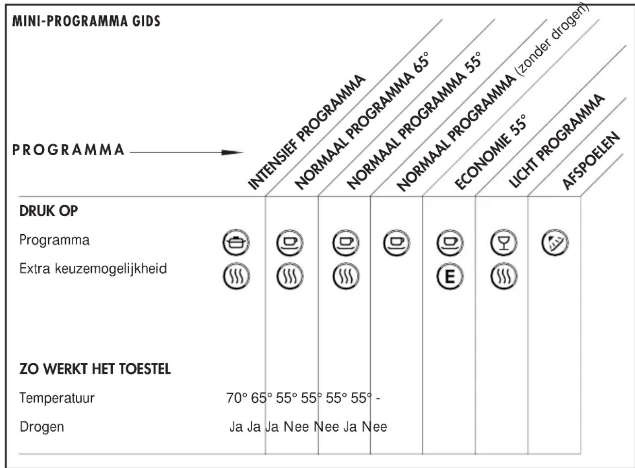MINI-PROGRAMMA GIDS | PROGRAMMA | INTENSIEF PROGRAMMA | NORMAAL PROGRAMMA 65° | NORMAAL PROGRAMMA 55° | NORMAAL PROGRAMMA (zonder drogen) | ECONOMIE 55° | LICHT PROGRAMMA | AFSPOELEN | |---|---|---|---|---|---|---|---| | DRUK OP | Programma | 📄 | 📞 | 📞 | 📞 | 📞 | 📞 | 📞 | | Extra keuzemogelijkheid | 🌐…