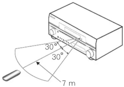 PIONEER VSX-LX50 - Bereik van de afstandsbediening - 1