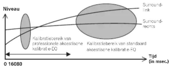PIONEER VSX-LX50 - Professionele akoestische kalibratie-EQ instellen op basis van de eigenschappen van de ruimte - 3
