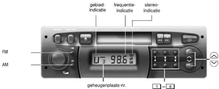 gebied- indicatie frequentie- indicatie stereo- indicatie FM AM U-3 98.6 ∞ VF SK geheugenplaats-nr. 1 2 3 4 5 6 1 - 6