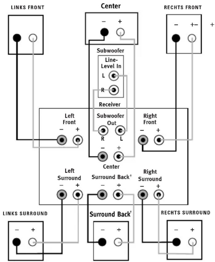 JBL SCS200.6 - DOLBY PRO LOGIC\* (NIET DIGITAAL) - LIJNNIVEAU - 1