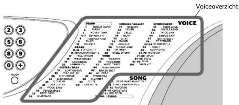 Voiceoverzicht 2 3 5 6 8 9 0 + TOUCH Piano 1 GRAND PIANO 2 3 HONKY-TONK 3 4-7 E RANO 1-4 4 8 HARPSICHOOD 5 1 CLAXI 6 CELESTA 7 ORGAN 8 11-54 E ORGAN 1-4 9 15 CHURCH ORG 1-2 10 FULL ORGAN 11 WAVE ORGAN 12 ACCORDON BARRONDES 13 GUITAR BASS 14 SOFT GUITAR FOLK GUITAR 15 12ST GUITAR 16 JAZZ GUITAR E GUI…
