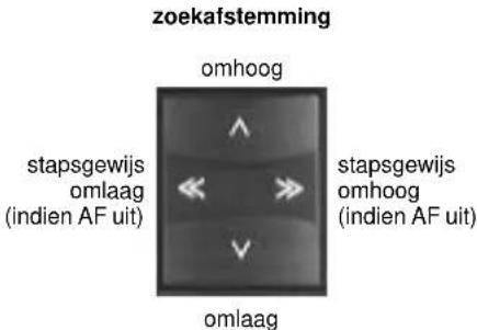 zoekafstemming omhoog stapsgewijs omlaag (indien AF uit) omlaag stapsgewijs omhoog (indien AF uit)