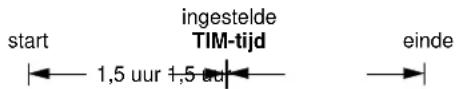 start ingestelde TIM-tijd einde 1,5 uur 1,5 au