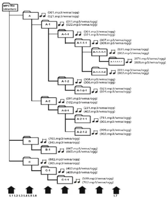 graph TD A["MP3 file structure"] --> B["A"] B --> C1A["(001.mp3/wma/ogg)"] B --> C1B["(021.mp3/wma/ogg)"] B --> C1C["(011.mp3/wma/ogg)"] B --> C1D["(022.mp3/wma/ogg)"] A --> D["A-1"] D --> E1A["(001.mp3/wma/ogg)"] D --> E1B["(021.mp3/wma/ogg)"] A --> F["A-1-1"] F --> G1A["(007.mp3/wma/ogg)"] F --> G…