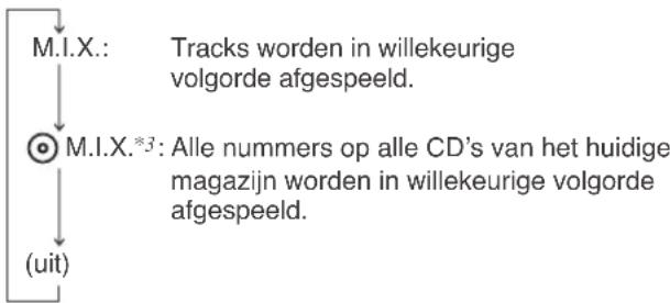 ALPINE CDA-9851 - Druk op de toets 5 (ijdens het afspelen van een CD of in pauzemodus. - 1